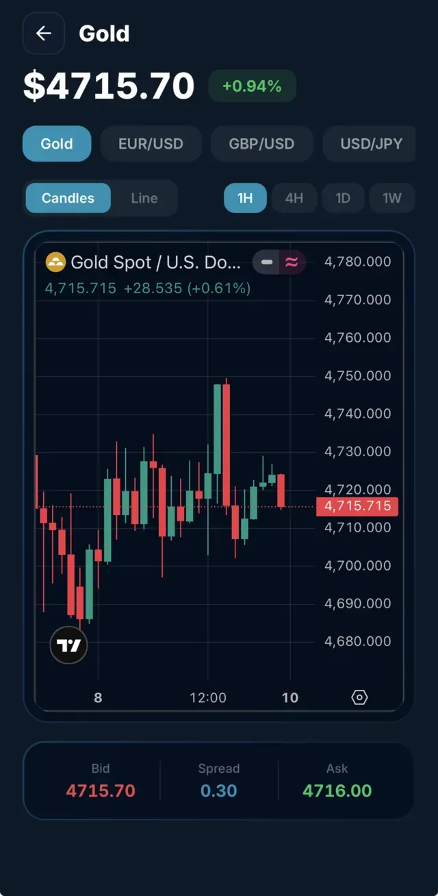 TIC live Gold price chart